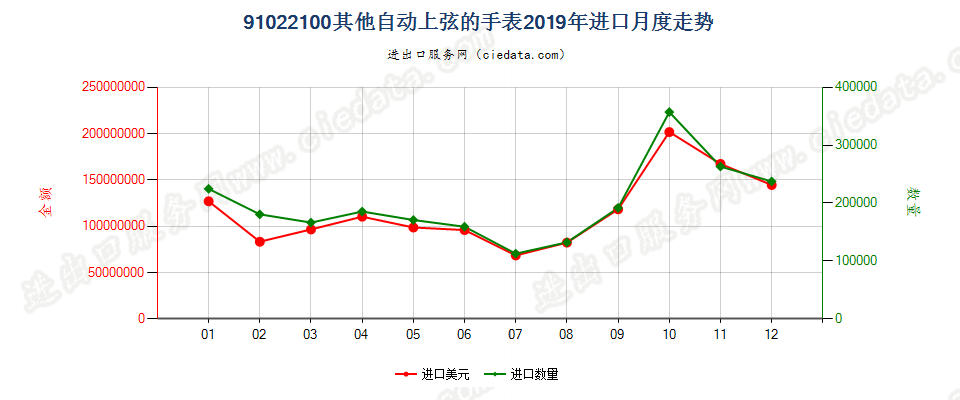 91022100其他自动上弦的手表进口2019年月度走势图