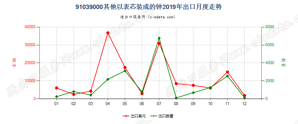 91039000其他以表芯装成的钟出口2019年月度走势图
