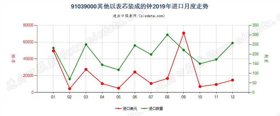 91039000其他以表芯装成的钟进口2019年月度走势图