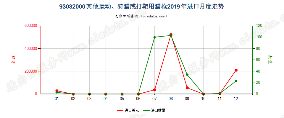 93032000其他运动、狩猎或打靶用猎枪进口2019年月度走势图
