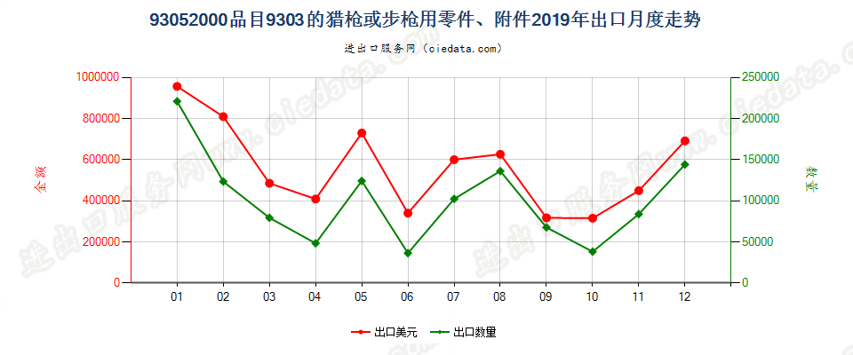 93052000品目9303的猎枪或步枪用零件、附件出口2019年月度走势图