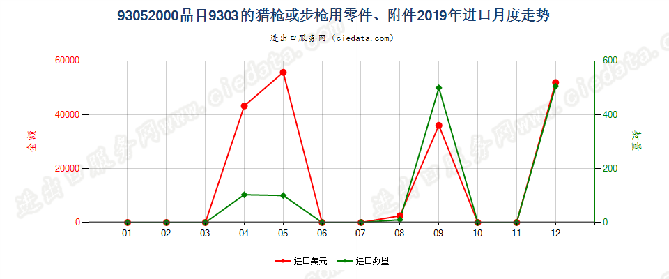 93052000品目9303的猎枪或步枪用零件、附件进口2019年月度走势图