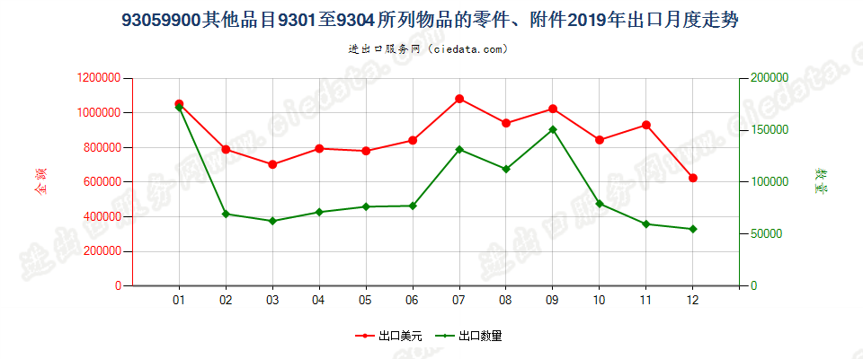 93059900其他品目9301至9304所列物品的零件、附件出口2019年月度走势图