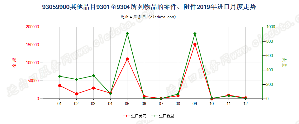 93059900其他品目9301至9304所列物品的零件、附件进口2019年月度走势图