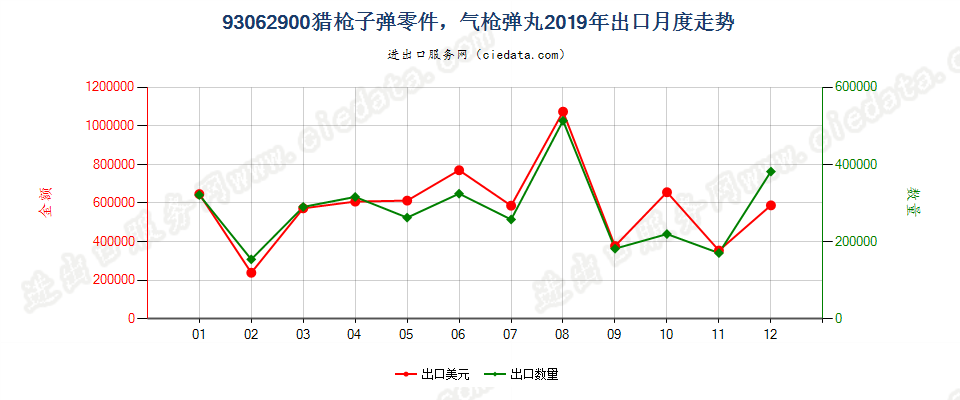 93062900猎枪子弹零件，气枪弹丸出口2019年月度走势图