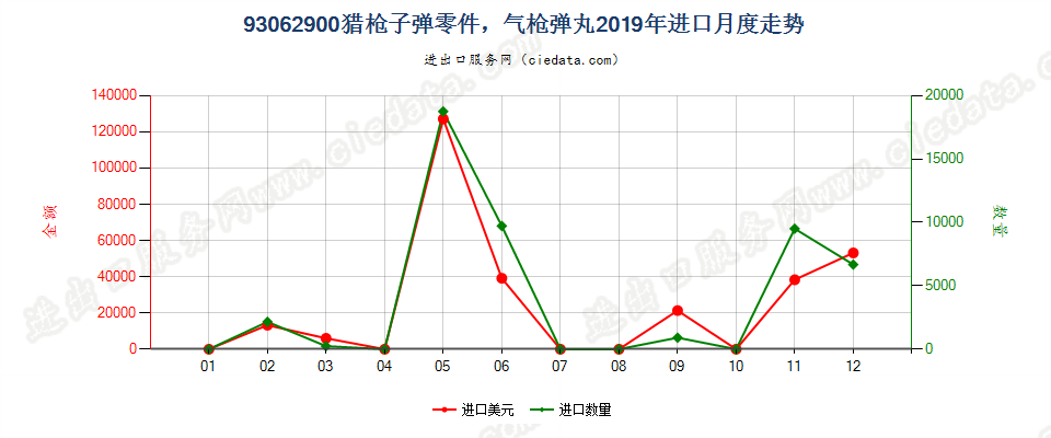 93062900猎枪子弹零件，气枪弹丸进口2019年月度走势图