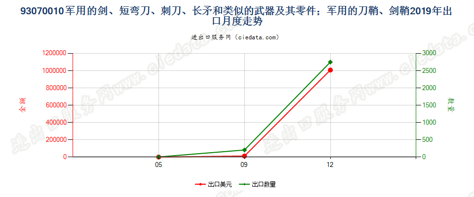 93070010军用的剑、短弯刀、刺刀、长矛和类似的武器及其零件；军用的刀鞘、剑鞘出口2019年月度走势图