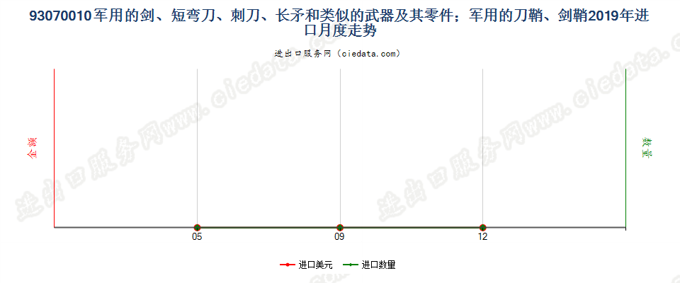 93070010军用的剑、短弯刀、刺刀、长矛和类似的武器及其零件；军用的刀鞘、剑鞘进口2019年月度走势图