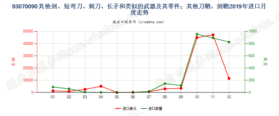 93070090其他剑、短弯刀、刺刀、长矛和类似的武器及其零件；其他刀鞘、剑鞘进口2019年月度走势图
