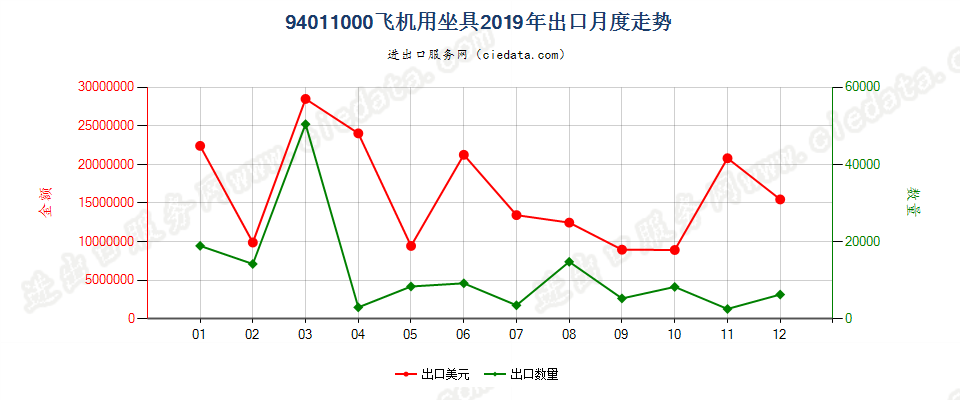 94011000飞机用坐具出口2019年月度走势图
