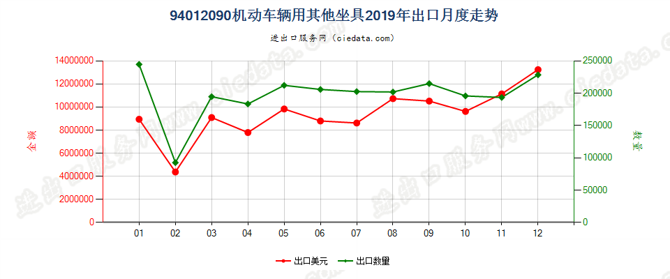 94012090机动车辆用其他坐具出口2019年月度走势图