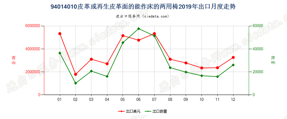 94014010(2022STOP)皮革或再生皮革面的能作床的两用椅出口2019年月度走势图