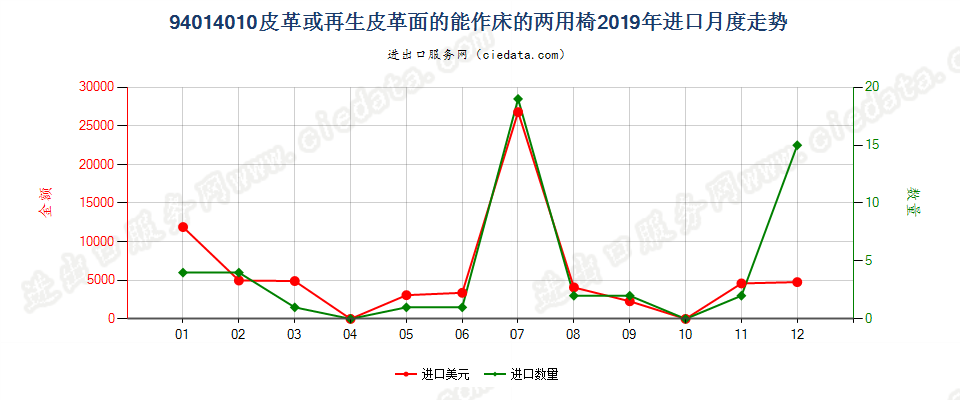 94014010(2022STOP)皮革或再生皮革面的能作床的两用椅进口2019年月度走势图