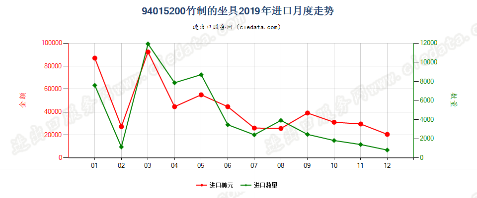 94015200竹制的坐具进口2019年月度走势图