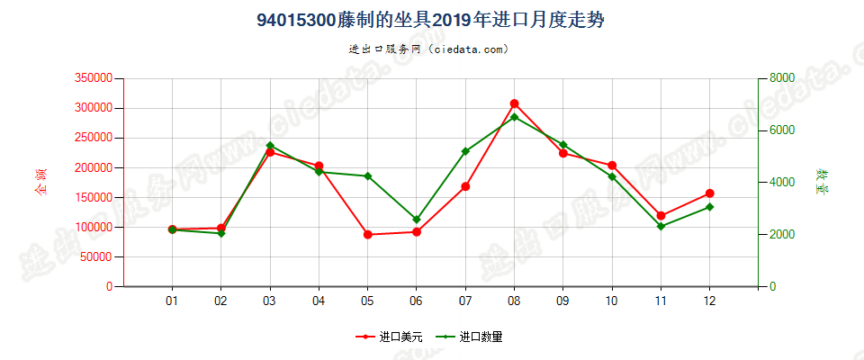 94015300藤制的坐具进口2019年月度走势图