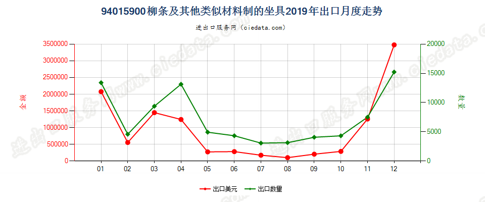 94015900柳条及其他类似材料制的坐具出口2019年月度走势图