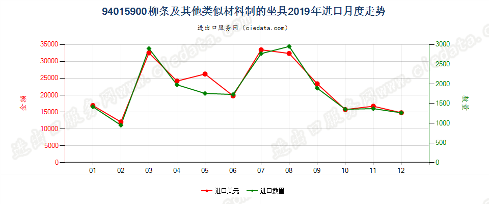 94015900柳条及其他类似材料制的坐具进口2019年月度走势图