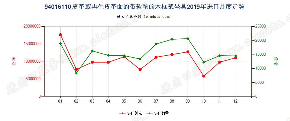 94016110皮革或再生皮革面的带软垫的木框架坐具进口2019年月度走势图