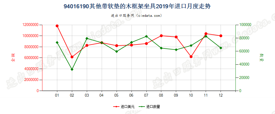 94016190其他带软垫的木框架坐具进口2019年月度走势图