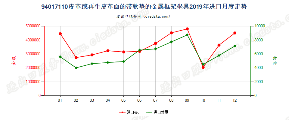 94017110皮革或再生皮革面的带软垫的金属框架坐具进口2019年月度走势图