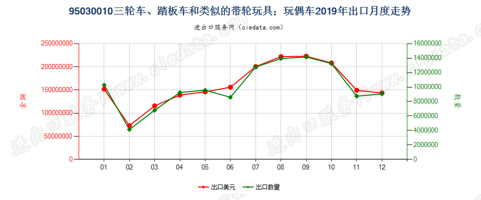 95030010供儿童乘骑的带轮玩具（例如,三轮车、踏板车、踏板汽车）；玩偶车出口2019年月度走势图