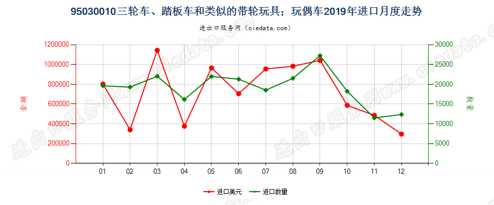 95030010供儿童乘骑的带轮玩具（例如,三轮车、踏板车、踏板汽车）；玩偶车进口2019年月度走势图