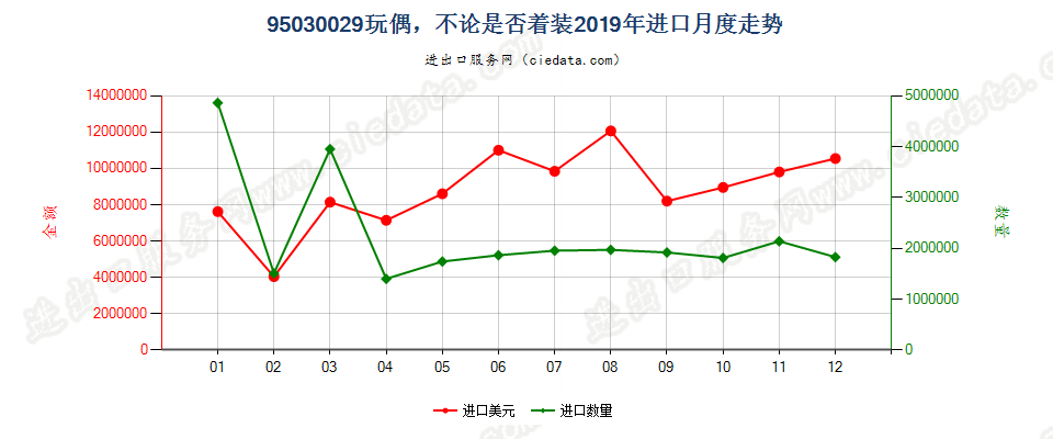 95030029玩偶，不论是否着装进口2019年月度走势图