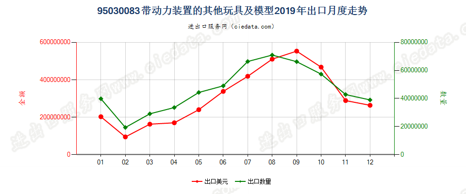 95030083带动力装置的其他玩具及模型出口2019年月度走势图