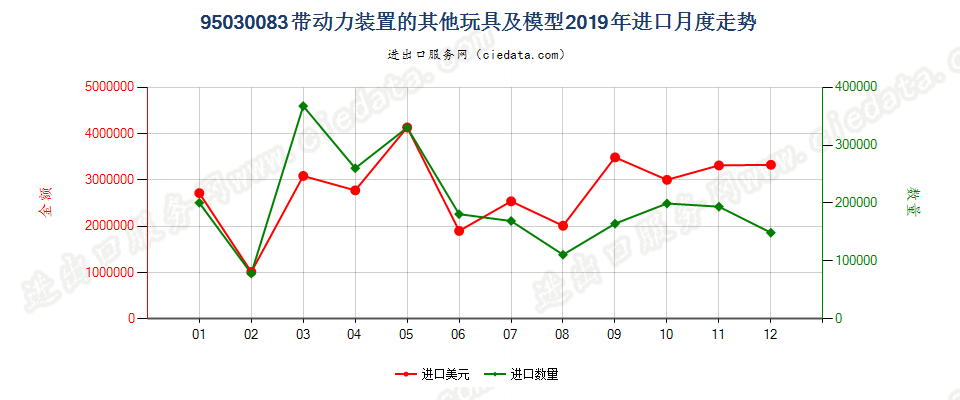 95030083带动力装置的其他玩具及模型进口2019年月度走势图