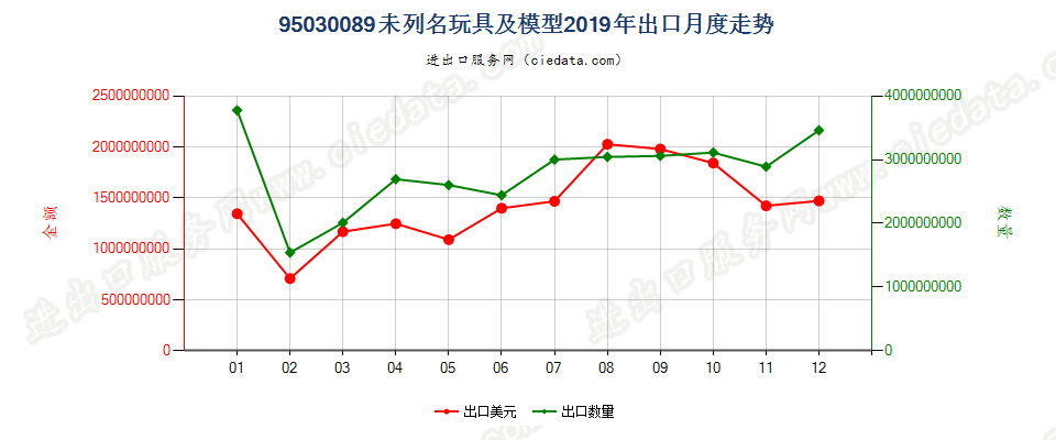 95030089未列名玩具及模型出口2019年月度走势图
