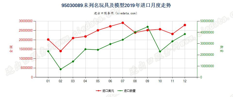 95030089未列名玩具及模型进口2019年月度走势图