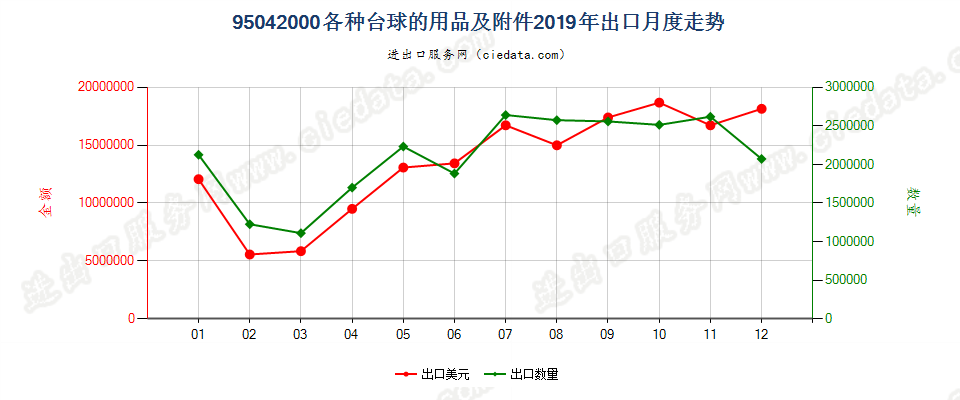 95042000台球的用品及附件出口2019年月度走势图