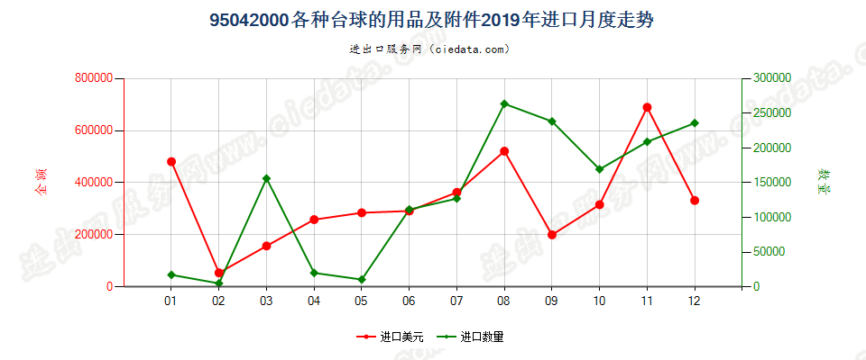 95042000台球的用品及附件进口2019年月度走势图