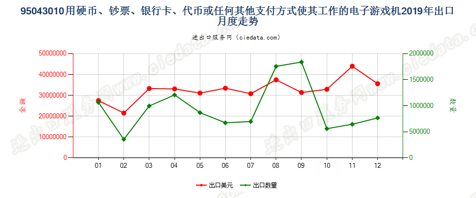 95043010使用硬币、钞票、银行卡、代币或任何其他支付方式使其工作的电子游戏机出口2019年月度走势图