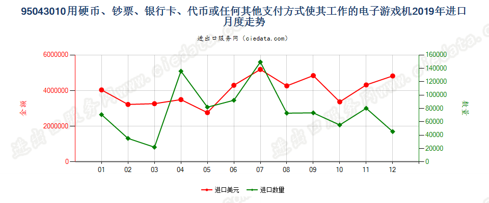 95043010使用硬币、钞票、银行卡、代币或任何其他支付方式使其工作的电子游戏机进口2019年月度走势图