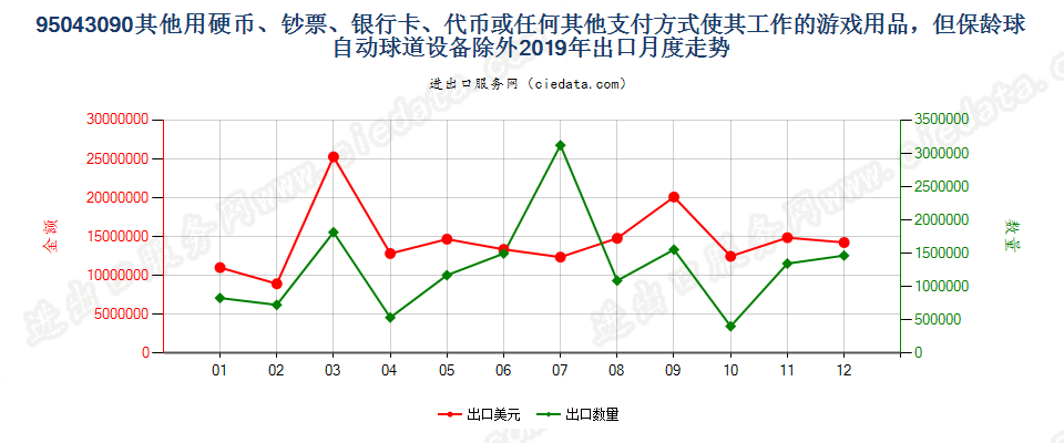 95043090其他使用硬币、钞票、银行卡、代币或任何其他支付方式使其工作的游戏用品，但保龄球自动球道设备除外出口2019年月度走势图