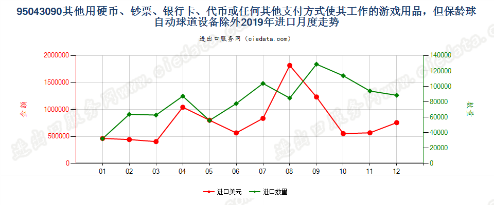 95043090其他使用硬币、钞票、银行卡、代币或任何其他支付方式使其工作的游戏用品，但保龄球自动球道设备除外进口2019年月度走势图