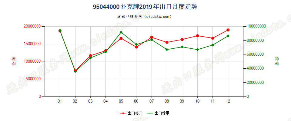 95044000游戏纸牌出口2019年月度走势图