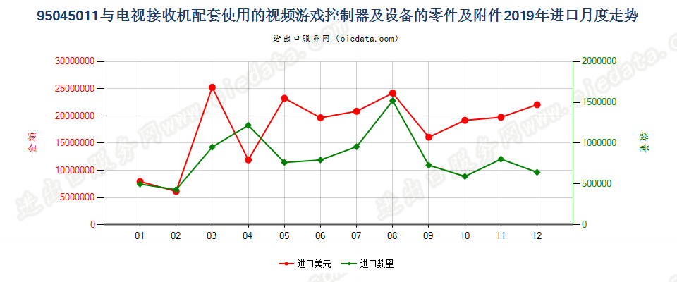 95045011(2022STOP)与电视接收机配套使用的视频游戏控制器及设备的零件及附件进口2019年月度走势图