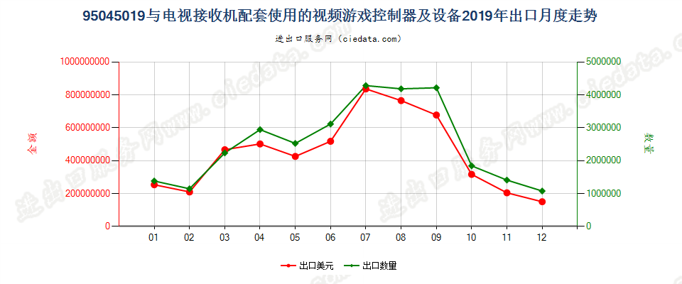 95045019(2022STOP)与电视接收机配套使用的视频游戏控制器及设备出口2019年月度走势图