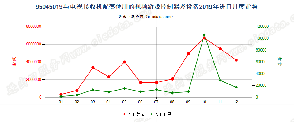 95045019(2022STOP)与电视接收机配套使用的视频游戏控制器及设备进口2019年月度走势图