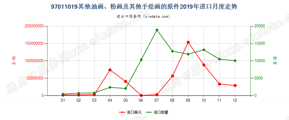 97011019(2022STOP)其他油画、粉画及其他手绘画的原件进口2019年月度走势图