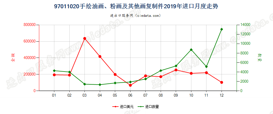 97011020(2022STOP)手绘油画、粉画及其他画复制件进口2019年月度走势图