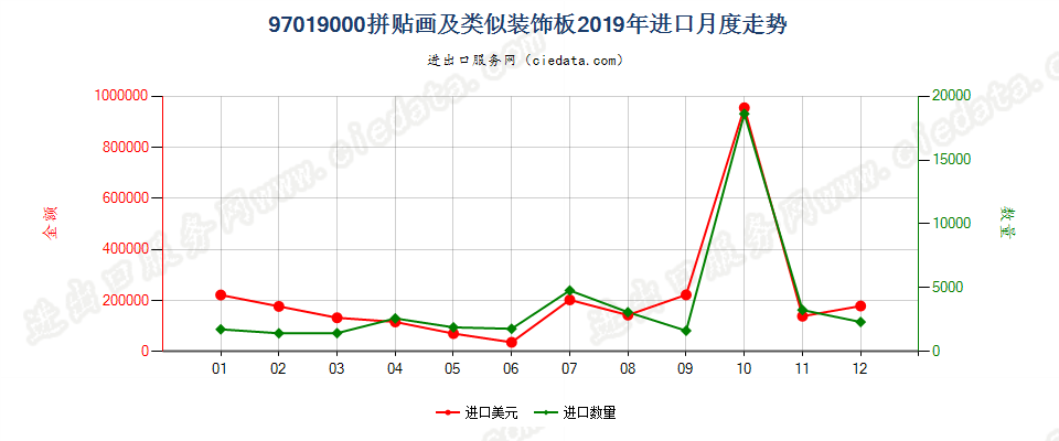 97019000(2022STOP)拼贴画及类似装饰板进口2019年月度走势图