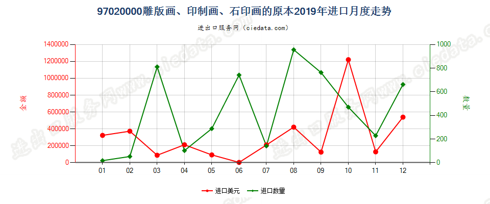 97020000(2022STOP)雕版画、印制画、石印画的原本进口2019年月度走势图