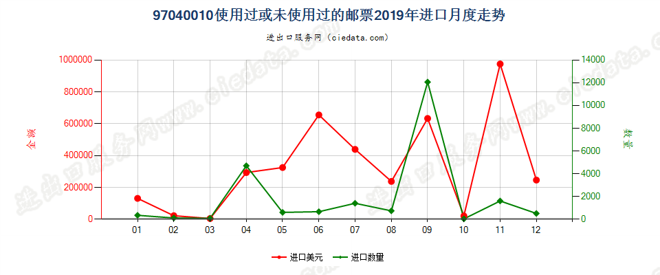 97040010使用过或未使用过的邮票进口2019年月度走势图