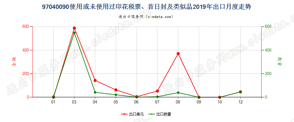 97040090使用或未使用过印花税票、首日封及类似品出口2019年月度走势图