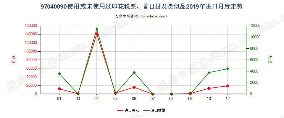 97040090使用或未使用过印花税票、首日封及类似品进口2019年月度走势图