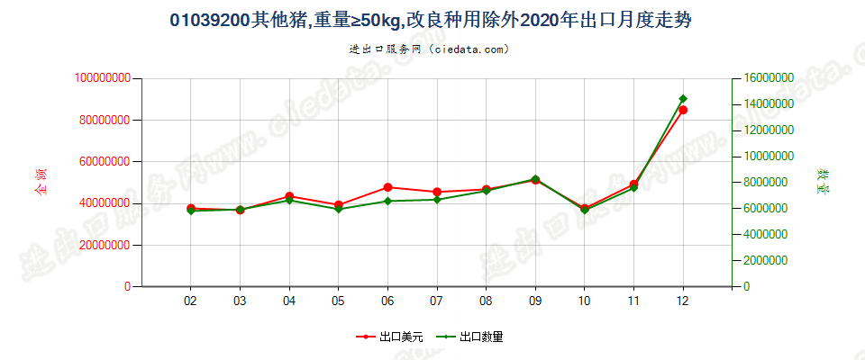 01039200其他猪，重量≥50kg，改良种用除外出口2020年月度走势图