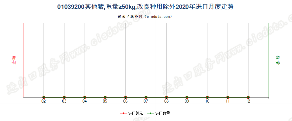 01039200其他猪，重量≥50kg，改良种用除外进口2020年月度走势图